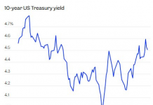 Chuyên gia kinh tế hàng đầu Phố Wall: Thị trường trái phiếu gióng hồi chuông cảnh báo nền kinh tế Mỹ về kịch bản khó lường